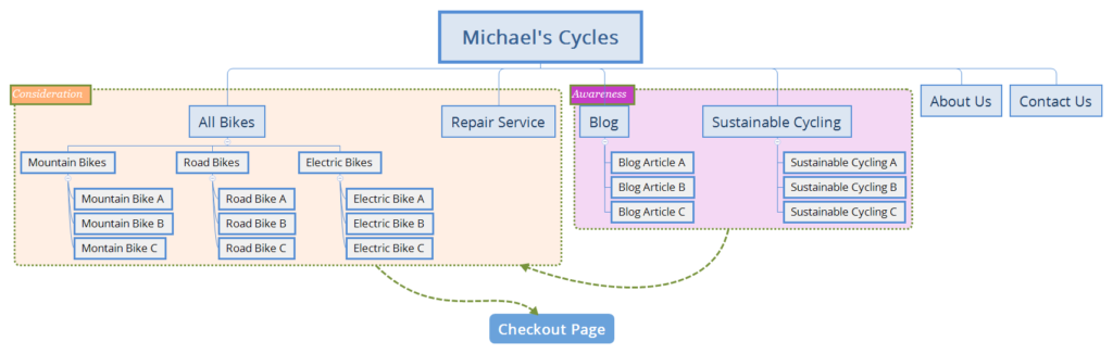 Website Structure Example Customer Acquisition